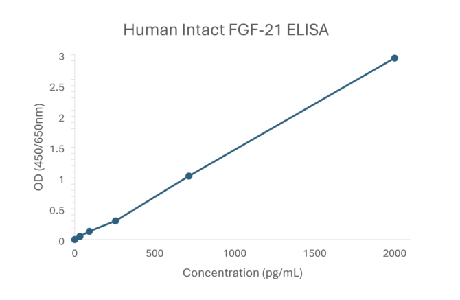 Cortisol ELISA Kit - Image 2